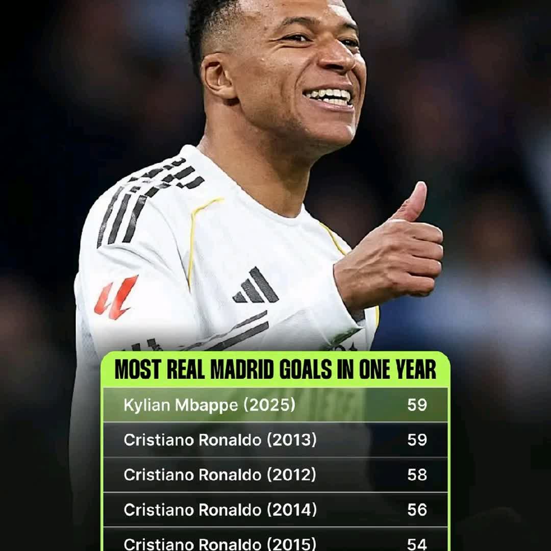 Post by Football Live 24/7: Kylian Mbappe has equalled Cristiano Ronaldo's record for the most goals in a single year for Real Madrid 😱 What a...