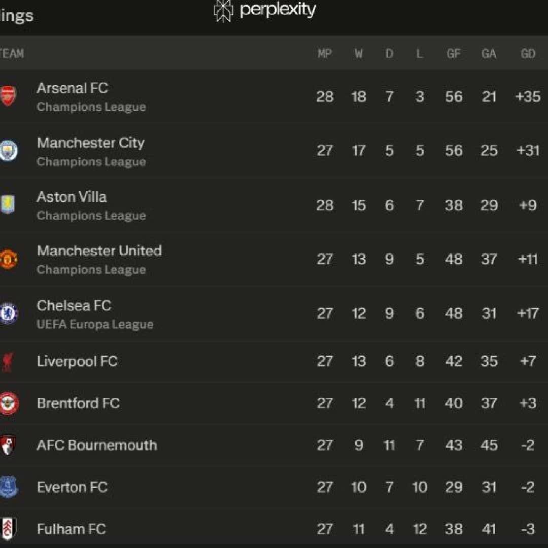 Post by Echo Buzz: 🚨 𝗡𝗘𝗪: Premier League table updated following Aston Villa’s defeat. Manchester United will move up to 3rd place...