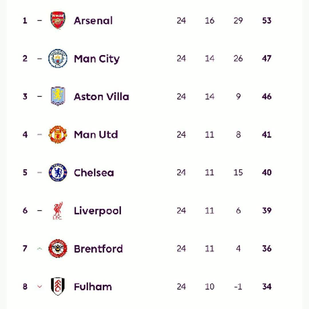 Post by Echo Buzz: The Premier League standings after 24 matches: #football #buzzer_fan_official #fyp #viral #buzzer