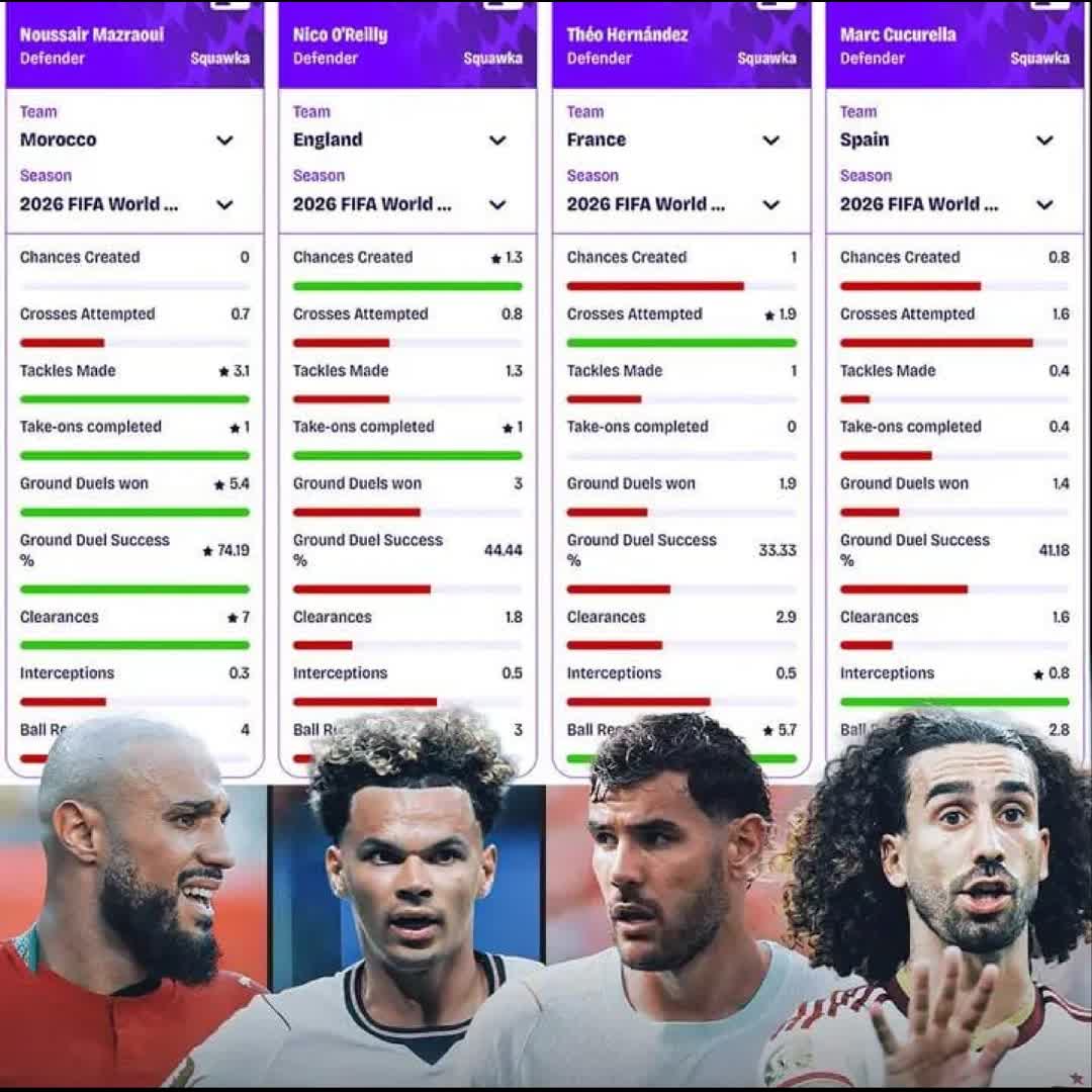 Post by mondaymichael890 Simple Kiss: *🚨 WHO'S THE BEST LEFT-BACK STILL STANDING AT THE 2026 FIFA WORLD CUP? 🤔🔥* Noussair Mazraoui 🇲🇦👍 Nico O'Reilly...