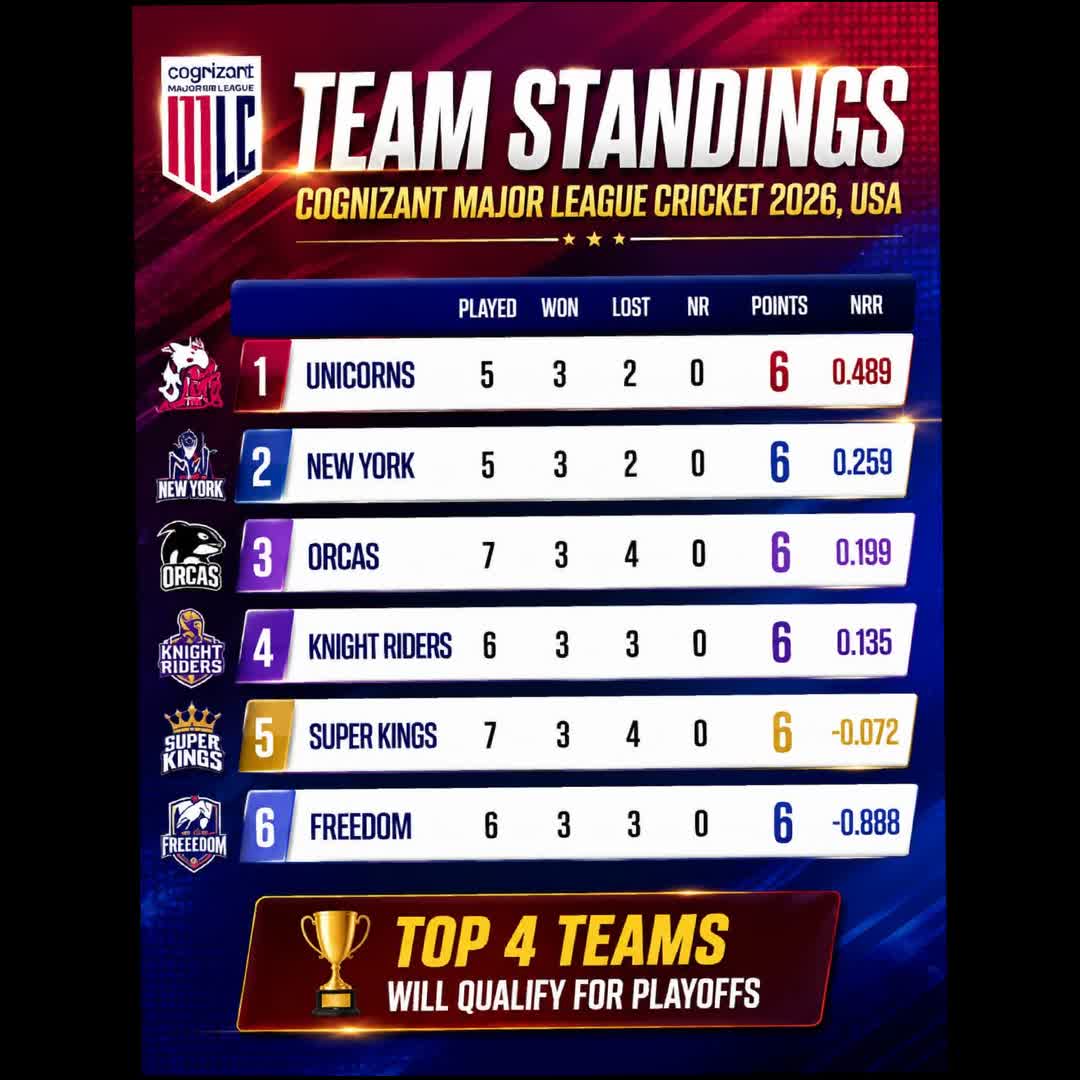 Post by Cricket Circle: 🚨 MLC 2026 Points Table Update! 🏏🔥 All six teams are level on 6 points! 🤯 Only Net Run Rate (NRR) separates them...