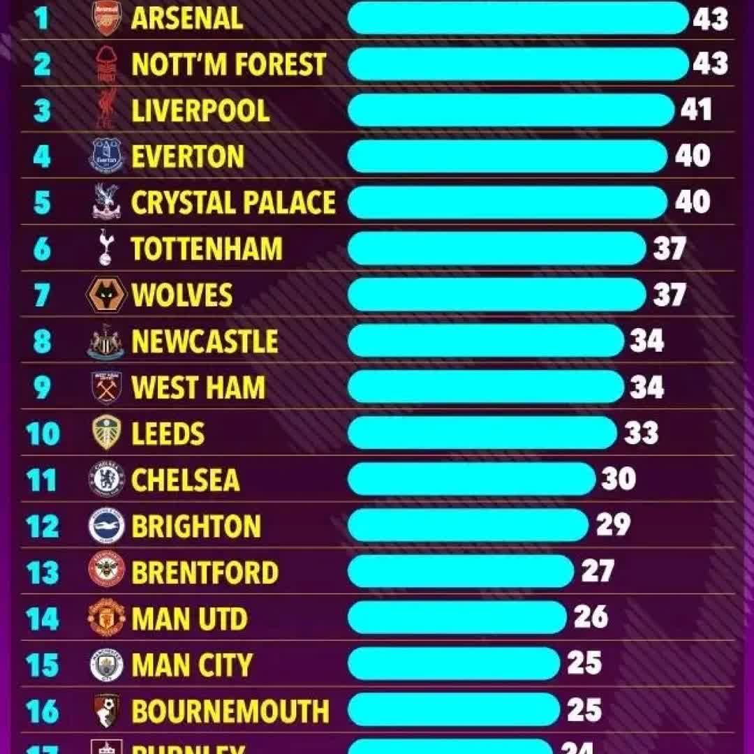 Post by SCORE Score: Arsenal