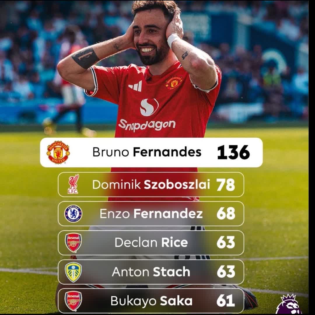 Post by Charles Nwokolo: Bruno Fernandes was WAY out in front when it came to creating chances for his team-mates this season! 😲 #buzzer