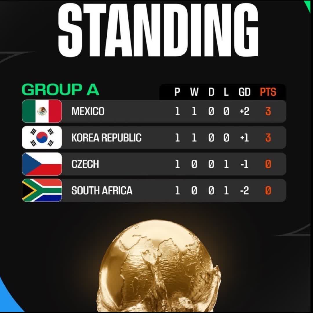 Post by Charles Nwokolo: 🚨 OFFICIAL — Group A standings: 1. 🇲🇽 Mexico - 3pts 2. 🇰🇷 South Korea - 3pts 3. 🇨🇿 Czechia - 0pts 4. 🇿🇦...