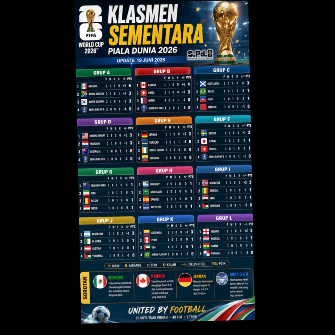 Post by Mirdan .: Klasemen sementara piala Dunia #football #fyp #viral #buzzer