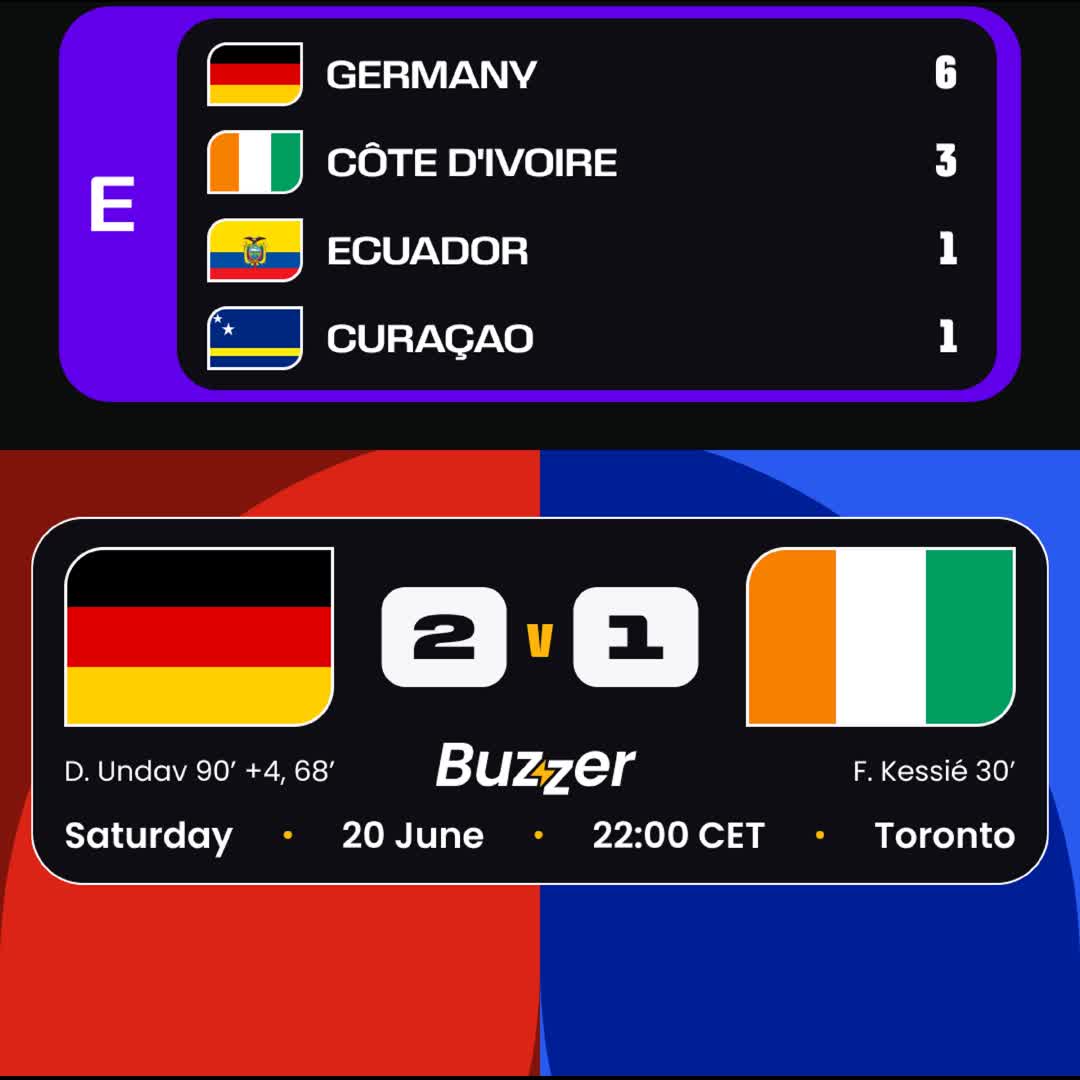 Post by Buzzer Fan: DENIZ UNDAV AT THE DEATH! 🇩🇪👑 Talk about tournament character! Germany secures their spot at the top of Group E...