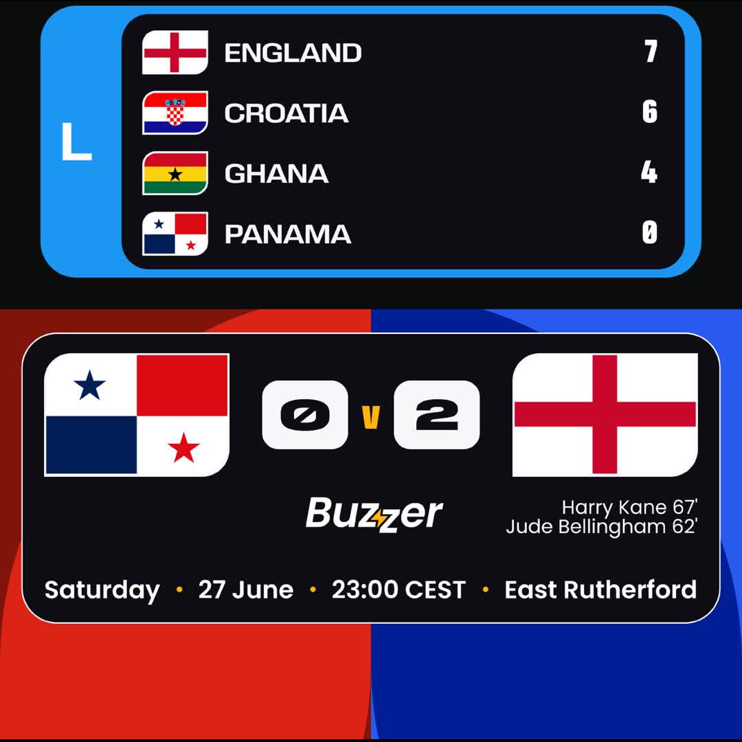 Post by Buzzer Fan: 🇵🇦 Panama vs England 🏴󠁧󠁢󠁥󠁮󠁧󠁿 Three Lions march on! England cruise past Panama in East Rutherford!...
