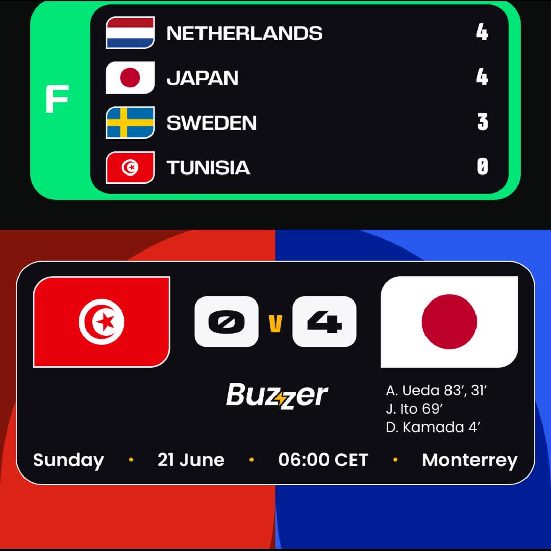 Post by Buzzer Fan: SAMURAI BLUE SYMPHONY! 🇯🇵⚡ Japan delivers a flawless performance in Monterrey, brushing Tunisia aside with a...