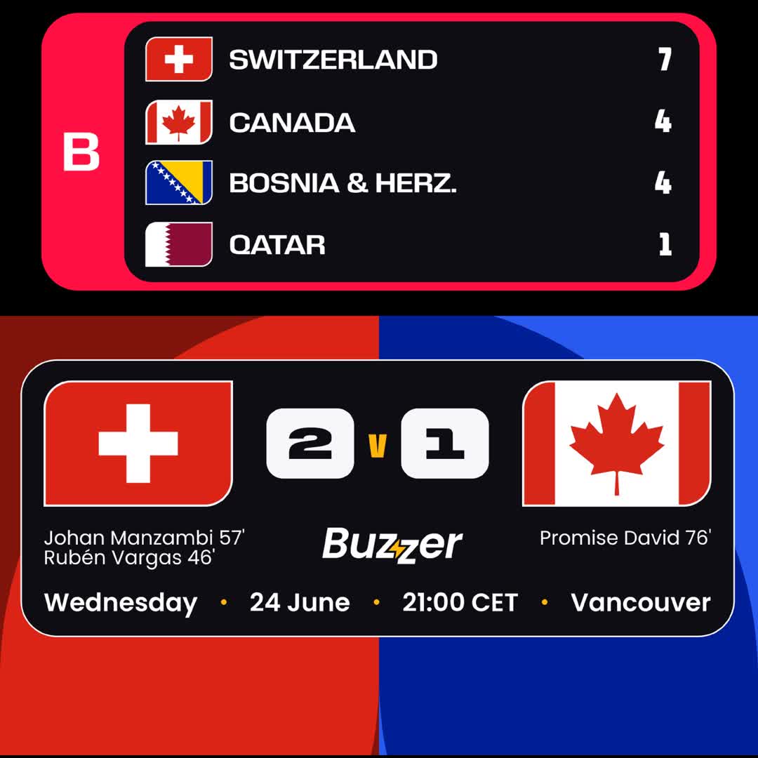 Post by Buzzer Fan: 🇨🇭 Switzerland vs Canada 🇨🇦 🇨🇭 Switzerland edges past group leaders Canada in a thrilling Group B encounter!...