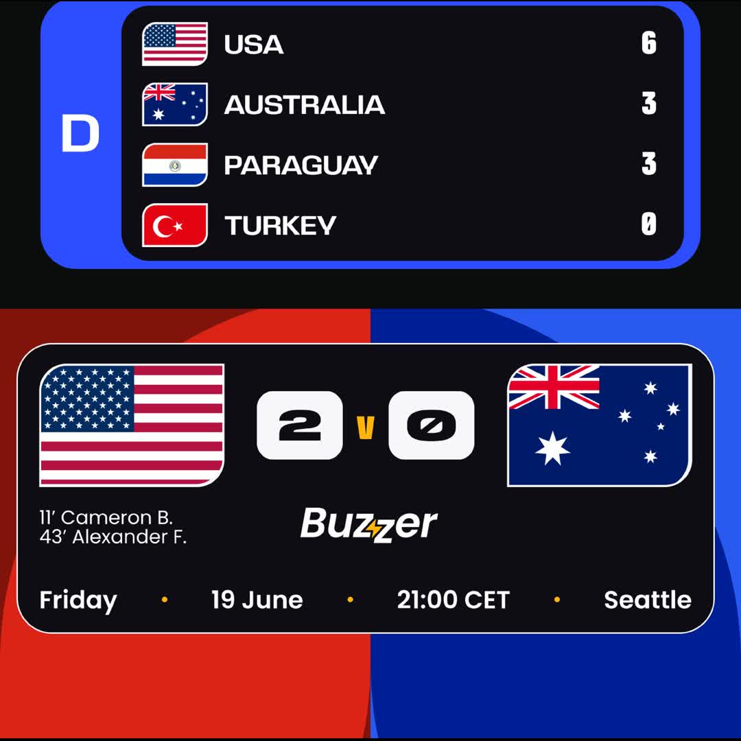 Post by Buzzer Fan: 🇺🇸 USA takes control and solidifies their lead at the top of the Group D race! 🔥 A clinical first-half...