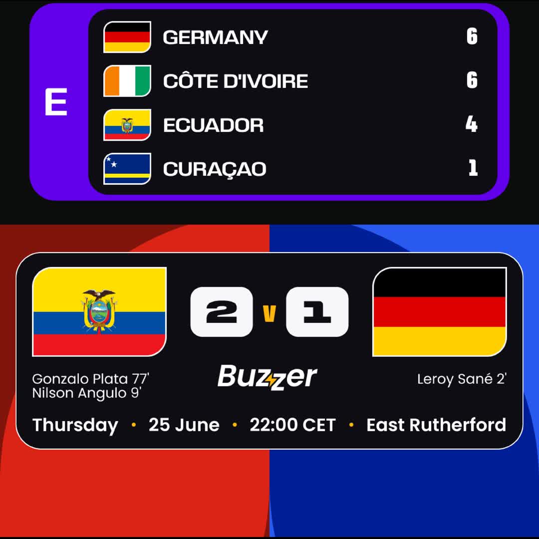 Post by Buzzer Fan: 🇪🇨 Ecuador vs Germany 🇩🇪 Giant Killers! Ecuador stun Germany in an East Rutherford thriller! 🇪🇨🇩🇪 Ecuador...