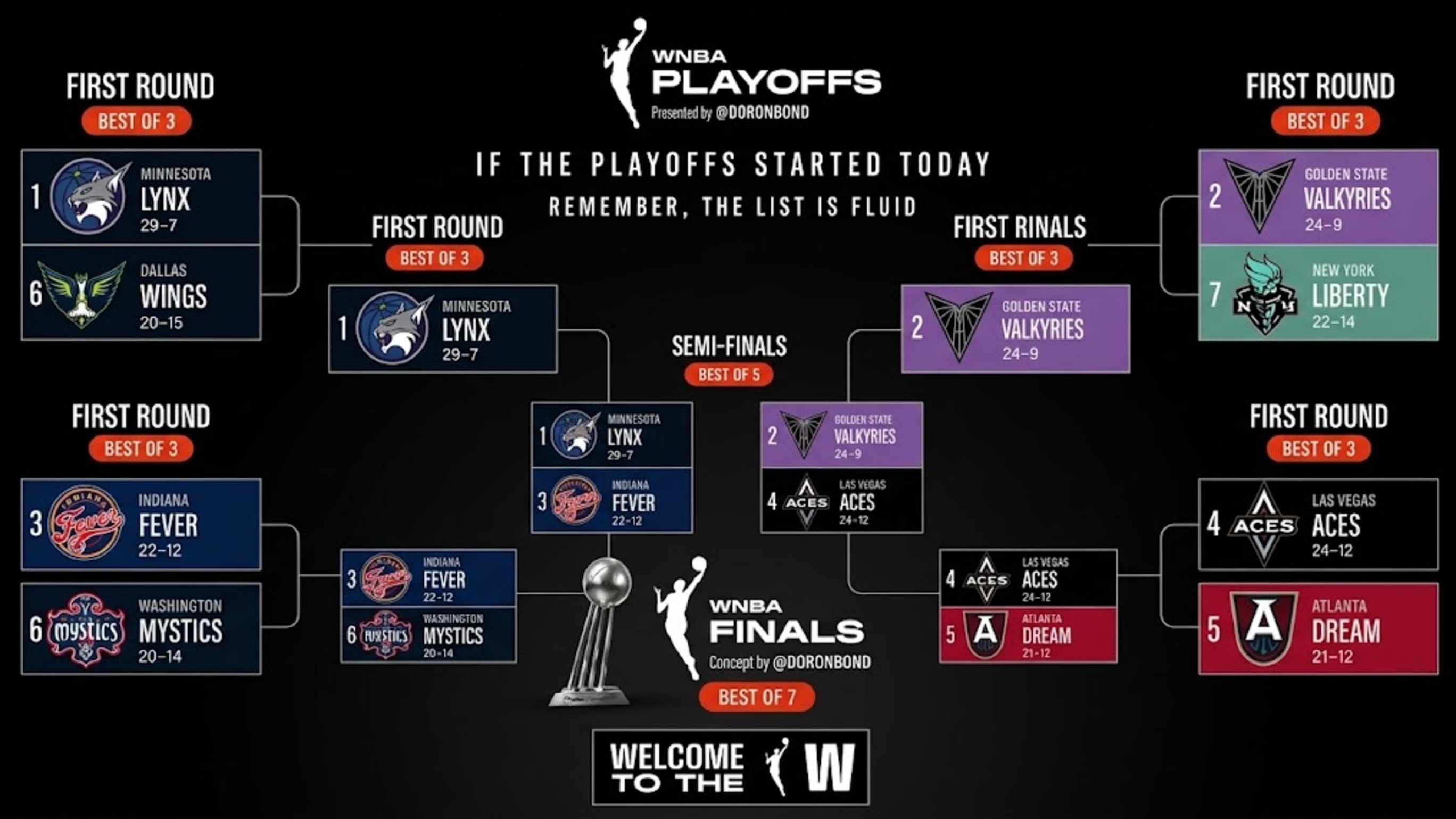 The WNBA's Next Playoffs Could Be Its Most Important Yet
