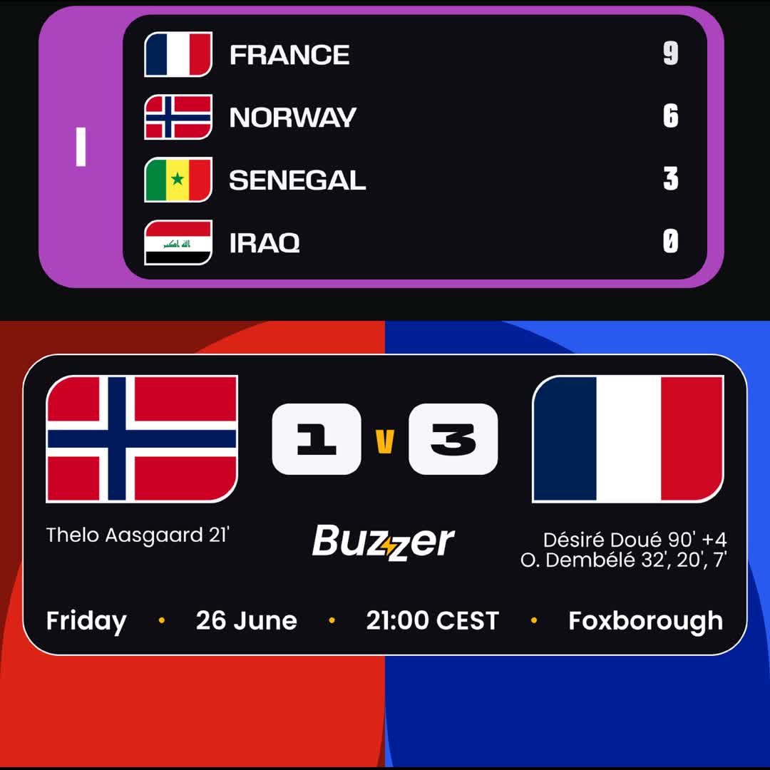 Post by Buzzer Fan: 🇳🇴 Norway vs France 🇫🇷 Flawless France fly high as Dembélé masterclass sinks Norway! 🇳🇴🇫🇷 Les Bleus put on a...