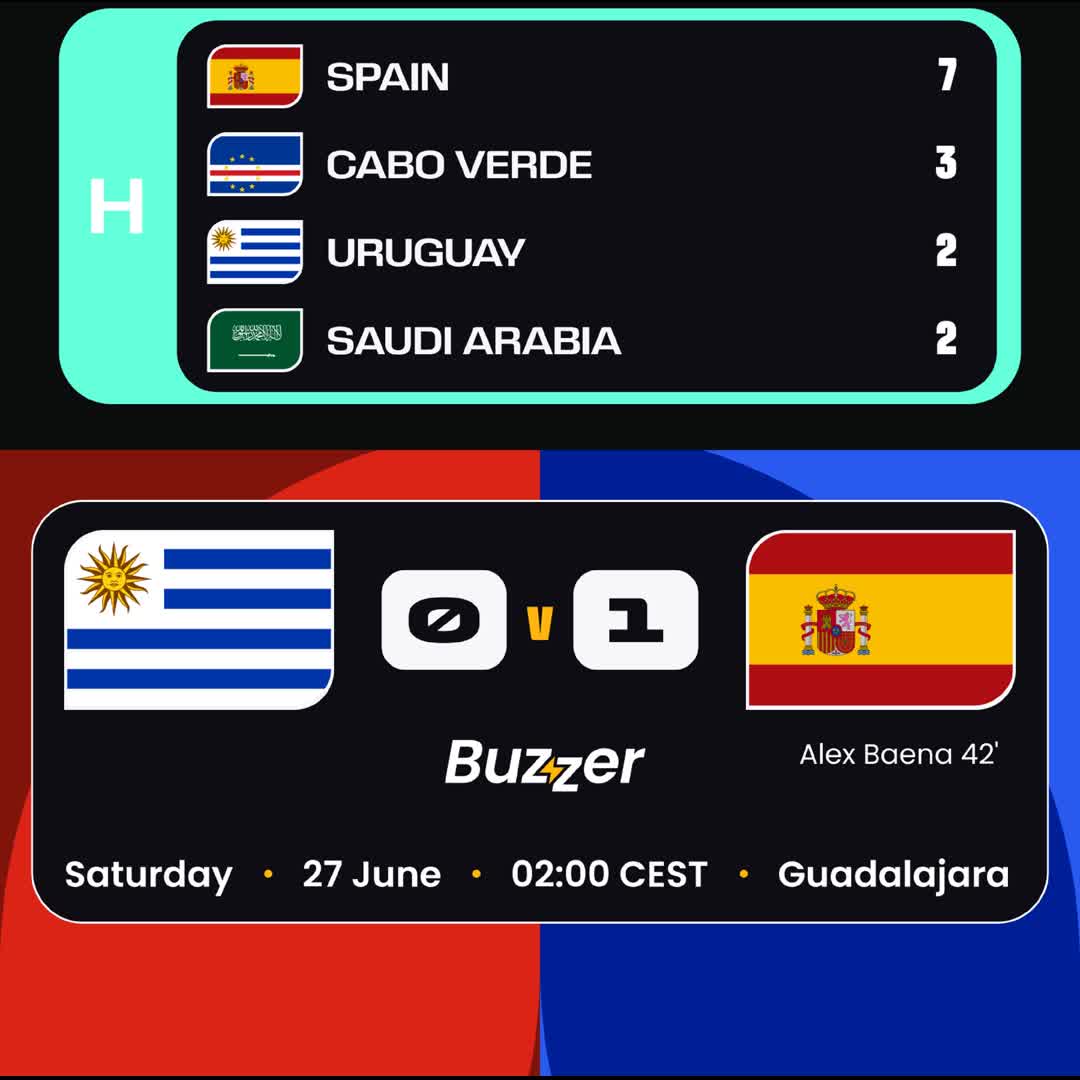 Post by Buzzer Fan: 🇺🇾 Uruguay vs Spain 🇪🇸 Spain edge past Uruguay in Guadalajara to solidify the top spot! 🇺🇾🇪🇸 La Roja proved...