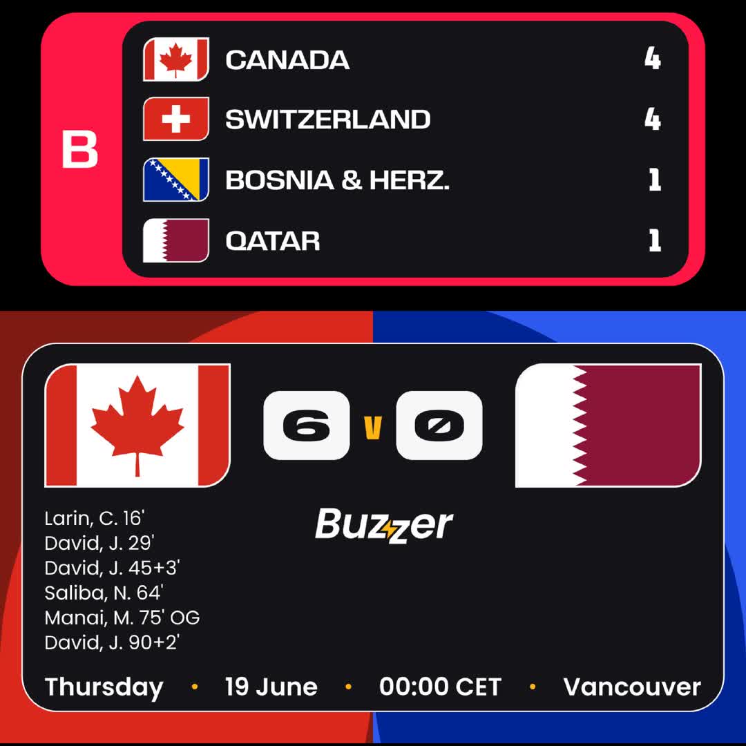Post by Buzzer Fan: 🍁 Canada sends a statement to the rest of Group B! 🔥 A dominant performance in Vancouver saw Canada cruise to a...
