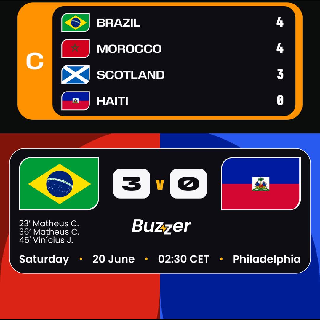 Post by Buzzer Fan: 🇧🇷 Brazil puts on a masterclass and storms to the top of the Group C standings! 🔥 A dominant first-half display...