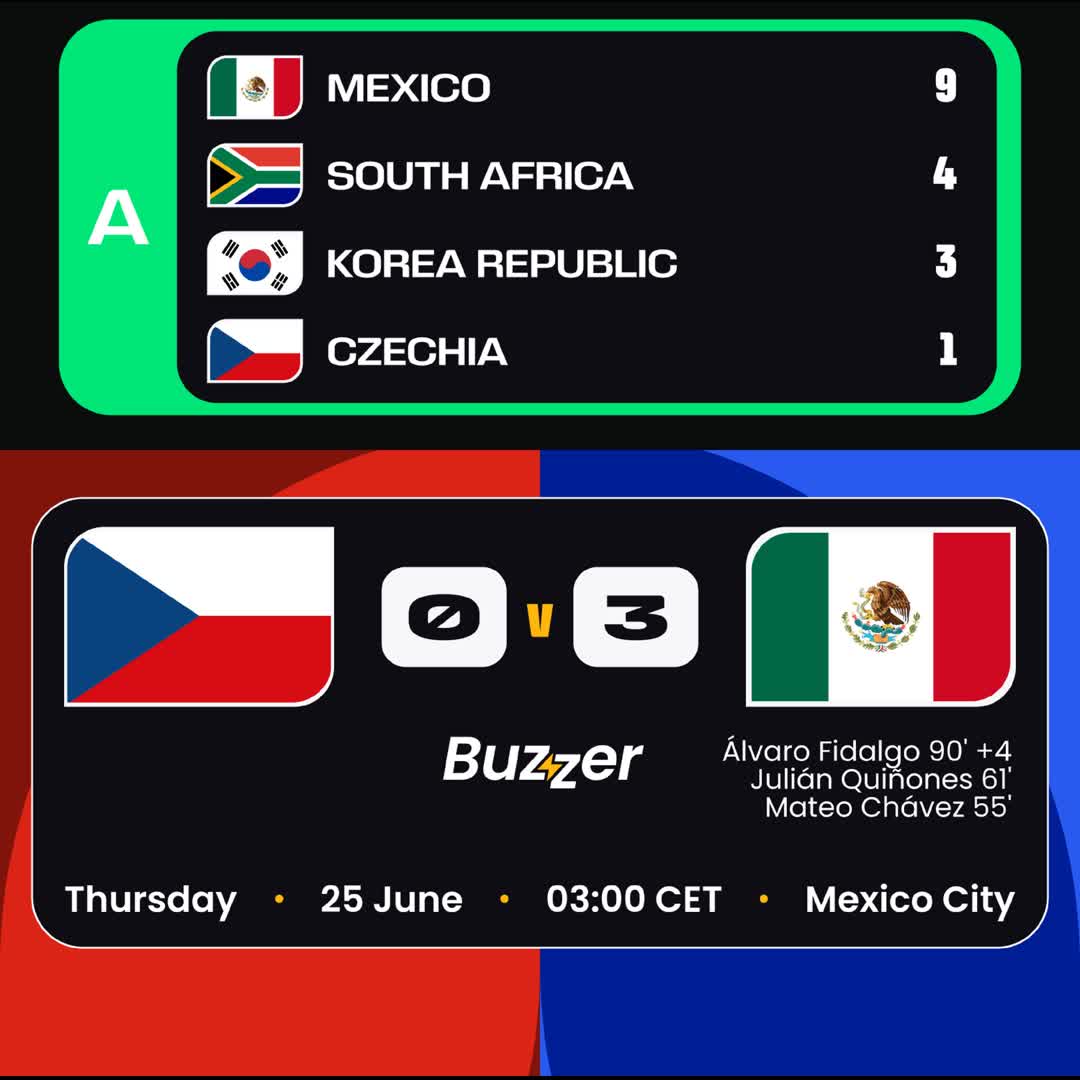 Post by Buzzer Fan: 🇨🇿 Czechia vs Mexico 🇲🇽 🇲🇽 Mexico continues their flawless run in Group A with a commanding victory over...