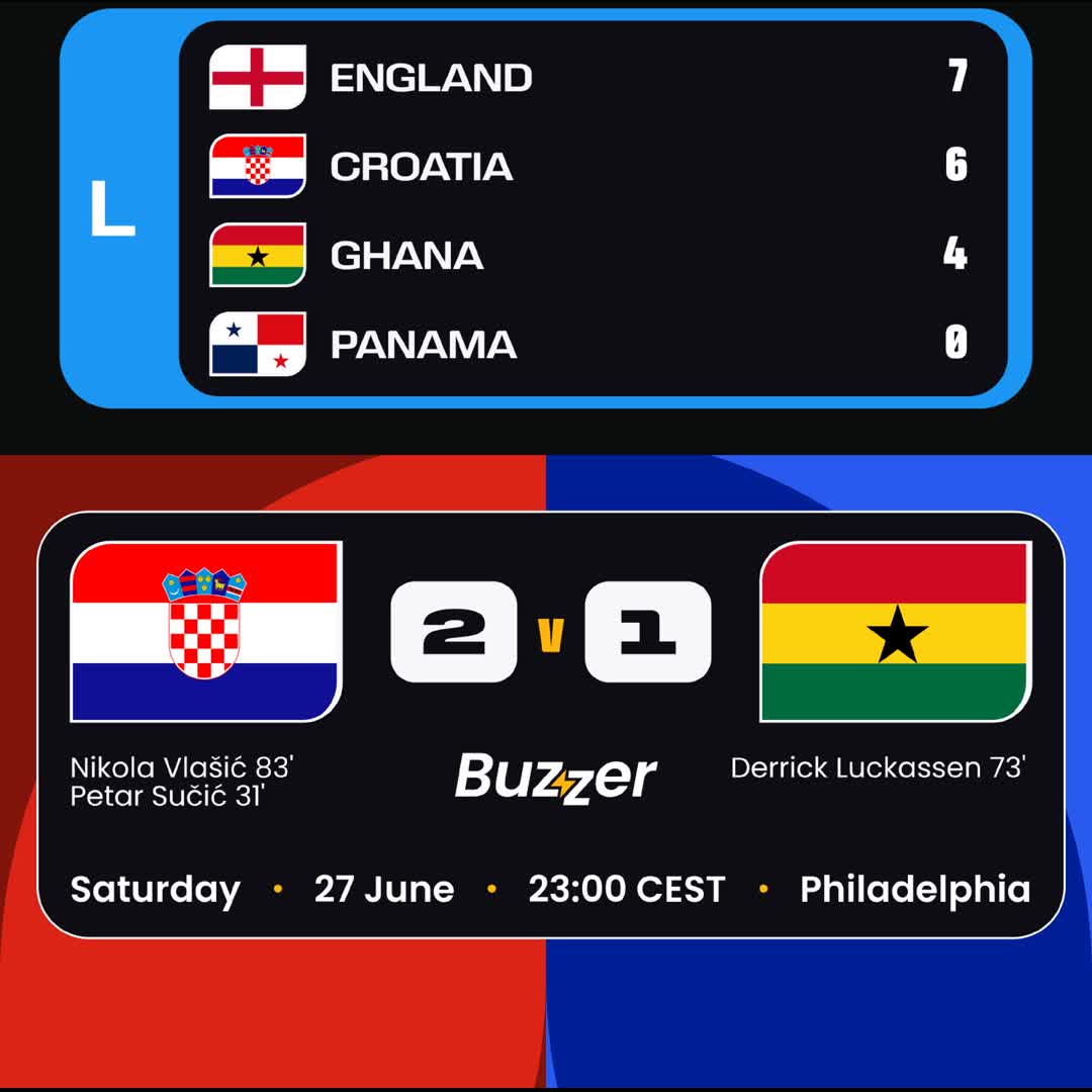 Post by Buzzer Fan: 🇭🇷 Croatia vs Ghana 🇬🇭 Late drama in Philadelphia as Croatia edge past Ghana! 🇭🇷🇬🇭 What a fierce battle at...