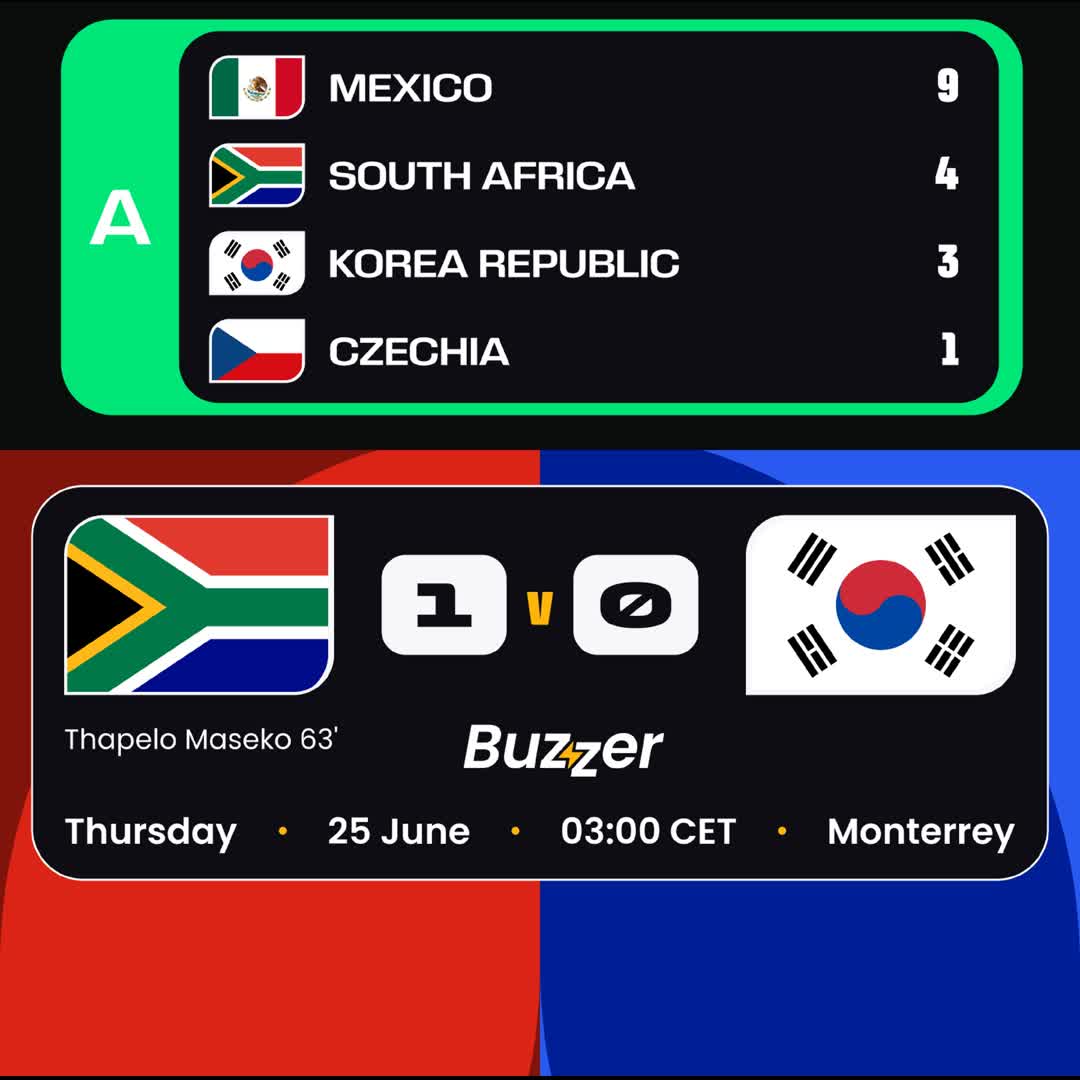 Post by Buzzer Fan: 🇿🇦 South Africa vs Korea Republic 🇰🇷 🇿🇦 South Africa clinches a massive victory against Korea Republic to seal...