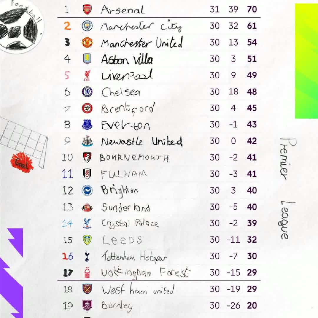 Post by DR. AZORITY: The standings ahead of Matchweek 31 📊 @surafeltigabu299 @abrhamtesfaye1980 @fotpol @binimanutd @melke12...