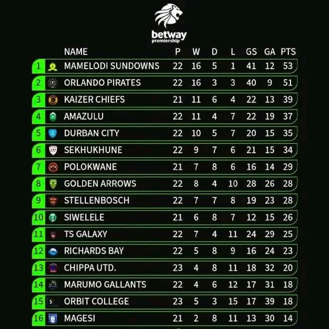 Post by Keorapetse Mafora: We at the top @melke12 @hassena @babylee @amanueldereje688 @youceffell @asport3 @xidigastudio @abeni99 @tengetenge...