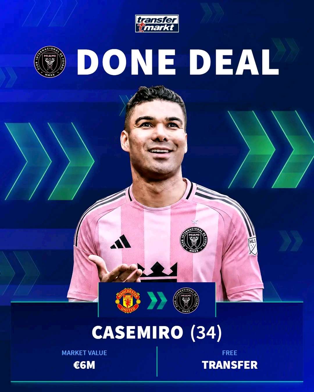 # **BREAKING ANALYSIS: Casemiro Completes Free Transfer to Inter Miami CF — A Tactical & Financial Deep Dive**

> **"The enforcer arrives in South Florida."** Inter Miami CF has officially closed a blockbuster deal to sign legendary Brazilian defensive midfielder **Carlos Henrique Casemiro** on a **free transfer** following his exit from Manchester United.

> 

In what is rapidly becoming standard practice for the Herons, Inter Miami has once again shaken the foundation of global football by bringing one of the most decorated central midfielders of the modern era to Major League Soccer. At **34 years old**, Casemiro enters the American football ecosystem not just as a marquee name, but as a crucial tactical anchor designed to elevate Inter Miami from a high-scoring entertainment product into a ruthless, trophy-winning machine.

## **1. Transfer Overview & Key Figures**

Before diving into the tactical and financial implications, here is a quick breakdown of the transaction metrics according to official transfer data:

| Metric | Details |

|---|---|

| **Player Name** | Carlos Henrique Casemiro |

| **Age** | 34 |

| **Nationality** | Brazilian 🇧🇷 |

| **Position** | Defensive Midfielder (CDM / CM) |

| **Previous Club** | Manchester United 🏴󠁧󠁢󠁥󠁮󠁧󠁿 |

| **New Club** | Inter Miami CF 🇺🇸 |

| **Transfer Type** | Free Transfer |

| **Current Market Value** | **€6.00M** *(via Transfermarkt)* |

| **Primary Honors** | 5x UEFA Champions League, 3x La Liga, 1x Carabao Cup, 1x Copa América |

## **2. The European Legacy: From Bernabéu Boss to Old Trafford Leader**

To understand the magnitude of this signing, one must look at the standard Casemiro has set over the past decade in elite European football.

### **The Real Madrid Era (2013–2022)**

At Real Madrid, Casemiro formed one-third of arguably the greatest midfield trio in football history alongside Luka Modrić and Toni Kroos—affectionately dubbed **"The Holy Trinity."** As the defensive bedrock of the team, Casemiro did the dirty work, allowing Kroos and Modrić the freedom to dictate play. His spell in Spain yielded:

 ***5 UEFA Champions League titles**

 ***3 La Liga titles**

 ***3 FIFA Club World Cups**

### **The Manchester United Chapter (2022–2026)**

Moving to the Premier League in 2022, Casemiro made an immediate splash at Manchester United, providing instant leadership, defensive bite, and key goals—including a crucial header in the 2023 League Cup final victory. While age and the relentless physical pace of the English top flight eventually sparked discussions about transition, his experience, timing in the tackle, and winning DNA remained undisputed.

## **3. Financial Breakdown: Why a Free Transfer is a Masterstroke**

In the modern football landscape, securing top-tier talent without paying an exorbitant transfer fee is the ultimate management win.

 1. **Zero Transfer Fee Exposure:** With a current market valuation sitting around **€6M**, securing a player of Casemiro’s global standing without paying a transfer fee leaves Inter Miami’s front office with significantly more flexibility regarding salary cap allocation and roster structuring.

 2. **Commercial ROI:** Casemiro's name recognition across Latin America, Europe, and North America provides an immediate boost in jersey sales, international broadcast interest, and corporate sponsorship leverage.

 3. **Low-Risk, High-Reward Capital:** Investing purely in player compensation rather than split transfer amortizations allows the club to optimize its Designated Player (DP) or Targeted Allocation Money (TAM) structures more fluidly.

## **4. Tactical Analysis: How Casemiro Transforms Inter Miami**

While the commercial hype is undeniable, the true value of this transfer lies on the pitch. Inter Miami has often displayed an explosive, attack-heavy dynamic, but has at times lacked structural compactness when defending counter-attacks.

```

       [ Proposed Tactical Fit: Defensive Shield ]



                   +-----------------+

                   |   ST/Wingers    |

                  

              |     CASEMIRO (CDM)        |  <-- The Defensive Anchor

              **A. Fixing the Transition Defense**

 ***The Problem:** MLS is a league defined by rapid, chaotic physical transitions. Inter Miami’s high-pressing style often leaves vast open space behind their attacking unit.

 ***The Casemiro Solution:**Casemiro excels in the* *"destroyer"** role. His elite reading of the game allows him to cut off passing lanes, execute tactical fouls, and break up opposition counter-attacks before they ever reach the penalty box.

### **B. Aerial Dominance and Set-Piece Utility**

 * In both penalty boxes, Casemiro is a physical powerhouse.

 ***Defensively:** He drastically improves Inter Miami’s defensive set-piece conversion, neutralizing opposition threat from corners and long throw-ins.

 ***Offensively:** He remains a lethal target on attacking corners and indirect free kicks, possessing timing and header power that routinely yields 4 to 6 goals a season.

### **C. On-Ball Distribution Under Pressure**

 * While known primarily for his tackles, Casemiro’s long-range passing accuracy is severely underrated. His ability to hit diagonal switches out to overlapping wing-backs instantly turns defensive recoveries into rapid counter-offensive opportunities.

## **5. What This Means for Major League Soccer**

The arrival of Casemiro represents the continued evolution of Major League Soccer's reputation globally:

> "MLS is no longer just a destination for retiring forwards and creative playmakers; it is now attracting world-class defensive generals who command respect in every phase of the game."

> 

Inter Miami’s roster strategy continues to send shockwaves through CONCACAF. By pairing elite offensive talent with elite defensive pedigree, the Herons are signaling an intent to not merely compete domestically in MLS, but to aggressively target continental silverware like the **CONCACAF Champions Cup** and represent North America on the world stage.

## **6. Final Verdict: A Statement Sign-Off**

**Casemiro to Inter Miami CF** is a strategic slam dunk.

 ***Grade for Inter Miami:****A+** (Acquiring world-class leadership and defensive stability on a free transfer).

 ***Grade for Casemiro:****A** (A fantastic fresh challenge in a rapidly growing league with top-tier lifestyle and competitive ambitions).

As the ink dries on the contract and Casemiro dons the pink and black jersey, football fans around the world will be tuning in to see if the legendary enforcer can bring another trophy to his already overflowing cabinet.

### **Community Discussion**

 ***How many trophies do you think Inter Miami will win with Casemiro in the squad?**

 ***Does this move make Inter Miami the outright favorite for the MLS Cup?**

*Drop your thoughts, tactical predictions, and line-up ideas in the comments section below! Don't forget to share this article with fellow football fans.*

