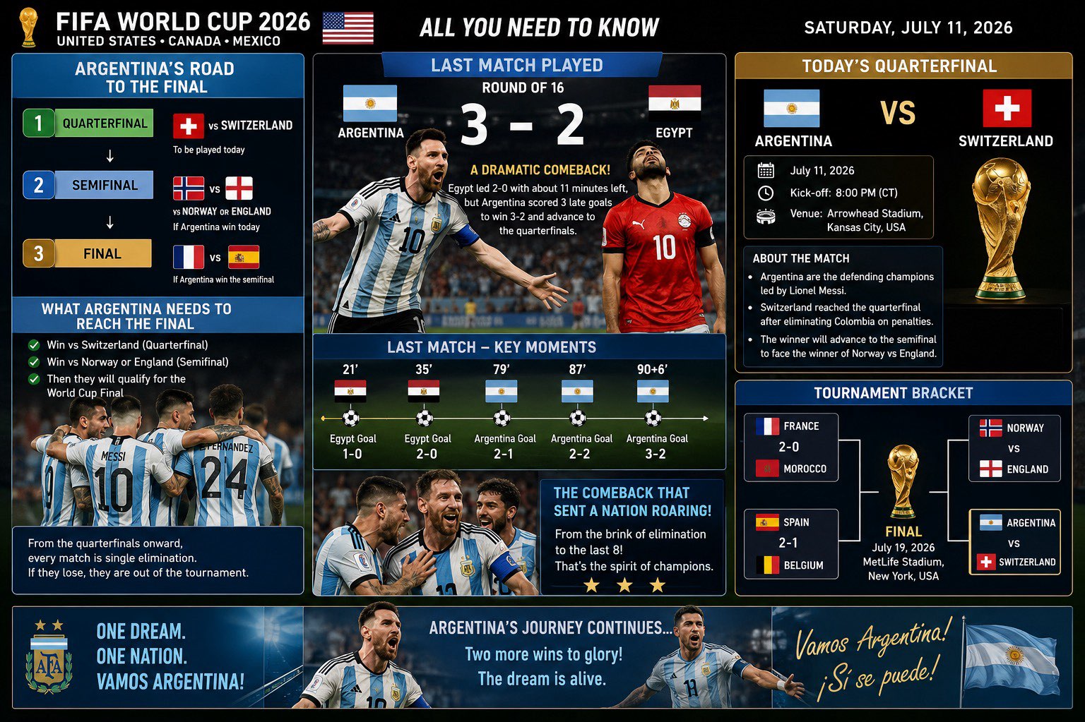 * ⚽  2026 FIFA World Cup Quarterfinals: Two major quarterfinal matches are being played today:

    * Norway vs. England

    * Argentina vs. Switzerland

    The World Cup, hosted by the United States, Canada, and Mexico, has attracted record-breaking crowds and TV audiences across the U.S.  

* ⚾ Major League Baseball (MLB): A full slate of regular-season games is underway, including matchups such as:

    * New York Yankees vs. Washington Nationals

    * Boston Red Sox vs. New York Mets

    * Arizona Diamondbacks vs. Los Angeles Dodgers  

* 🏀 NBA Summer League: Young NBA players and recent draft picks are competing in Las Vegas as teams evaluate new talent ahead of the upcoming NBA season.  

* 🎾 Wimbledon: The women’s singles final is taking place today in London, one of the biggest matches of the tennis season.  

* 🚴 Tour de France: Stage 8 of the famous cycling race is also being contested today.  

At the moment, there are no live World Cup matches in progress. The next quarterfinals are:



* 🇳🇴 Norway vs England — kicks off later today.

* 🇦🇷 Argentina vs Switzerland — follows later tonight.



The first two quarterfinals have already finished:



* 🇫🇷 France 2–0 Morocco

* 🇪🇸 Spain 2–1 Belgium  



I’ll be happy to provide live score updates, goals, cards, and match statistics once either game begins.  

There aren’t any live updates yet because Argentina vs Switzerland has not kicked off. The quarterfinal is still scheduled to begin later today in Kansas City.  



Before kickoff:



* 🇦🇷 Argentina are the defending World Cup champions and are led by Lionel Messi.

* 🇨🇭 Switzerland reached the quarterfinal after eliminating Colombia in a penalty shootout.

* The winner will advance to the semifinal to face the winner of Norway vs England.  



For Argentina to reach the 2026 FIFA World Cup Final, they need to win two knockout matches:



1. Quarterfinal: 🇦🇷 Argentina vs. 🇨🇭 Switzerland.

2. Semifinal: If Argentina beat Switzerland, they will face the winner of Norway vs. England.



If Argentina win both matches, they will qualify for the World Cup Final.



Argentina’s route looks like this:



* ✅ Quarterfinal: Beat Switzerland

* ✅ Semifinal: Beat Norway or England

* 🏆 Final: Play the winner from the other side of the bracket (which could be France or Spain, depending on semifinal results).



Argentina have been one of the tournament favorites, but from the quarterfinals onward, every match is a single-elimination game—if they lose, they are out of the tournament.



Argentina’s last World Cup match before facing Switzerland was a Round of 16 game against Egypt.



Result:



* 🇦🇷 Argentina 3–2 Egypt 🇪🇬



Argentina staged a dramatic comeback after trailing 2–0 with about 11 minutes left. They scored three late goals to win 3–2 and advance to the quarterfinals against Switzerland.  



That thrilling victory set up today’s quarterfinal clash with Switzerland.



That match was one of the most dramatic of the tournament.



Argentina 3–2 Egypt (Round of 16)



* 🇪🇬 Egypt took a 2–0 lead, putting Argentina on the brink of elimination.

* 🇦🇷 Argentina mounted a late comeback, scoring three goals in the closing stages of the match.

* The winning goal came in the final minutes, completing a remarkable turnaround.

* The victory sent Argentina through to the World Cup quarterfinals, where they are scheduled to face Switzerland.



The comeback highlighted Argentina’s resilience and attacking quality under pressure, turning what looked like an imminent exit into a place in the last eight.

