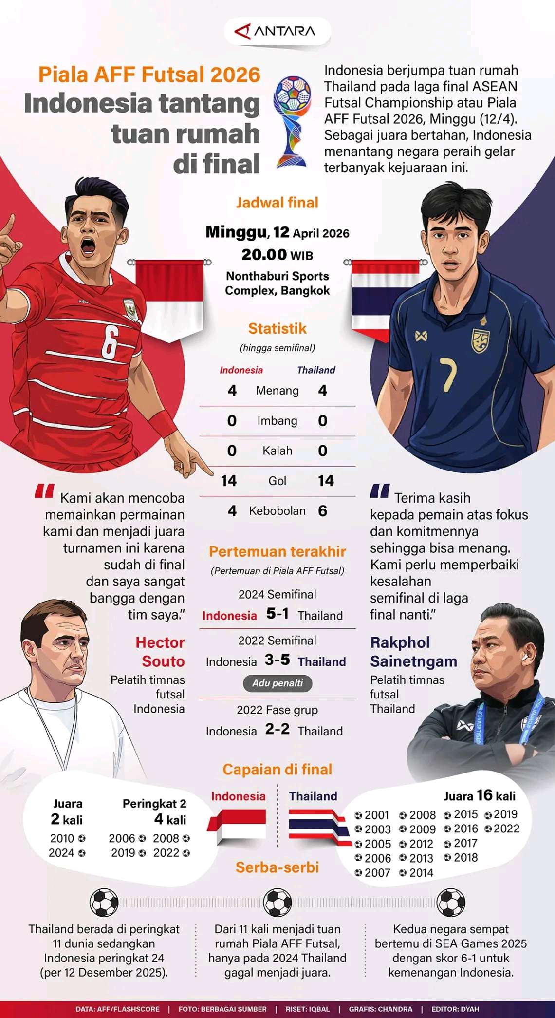 Piala AFF Futsal 2026: Indonesia tentang tuan rumah di final