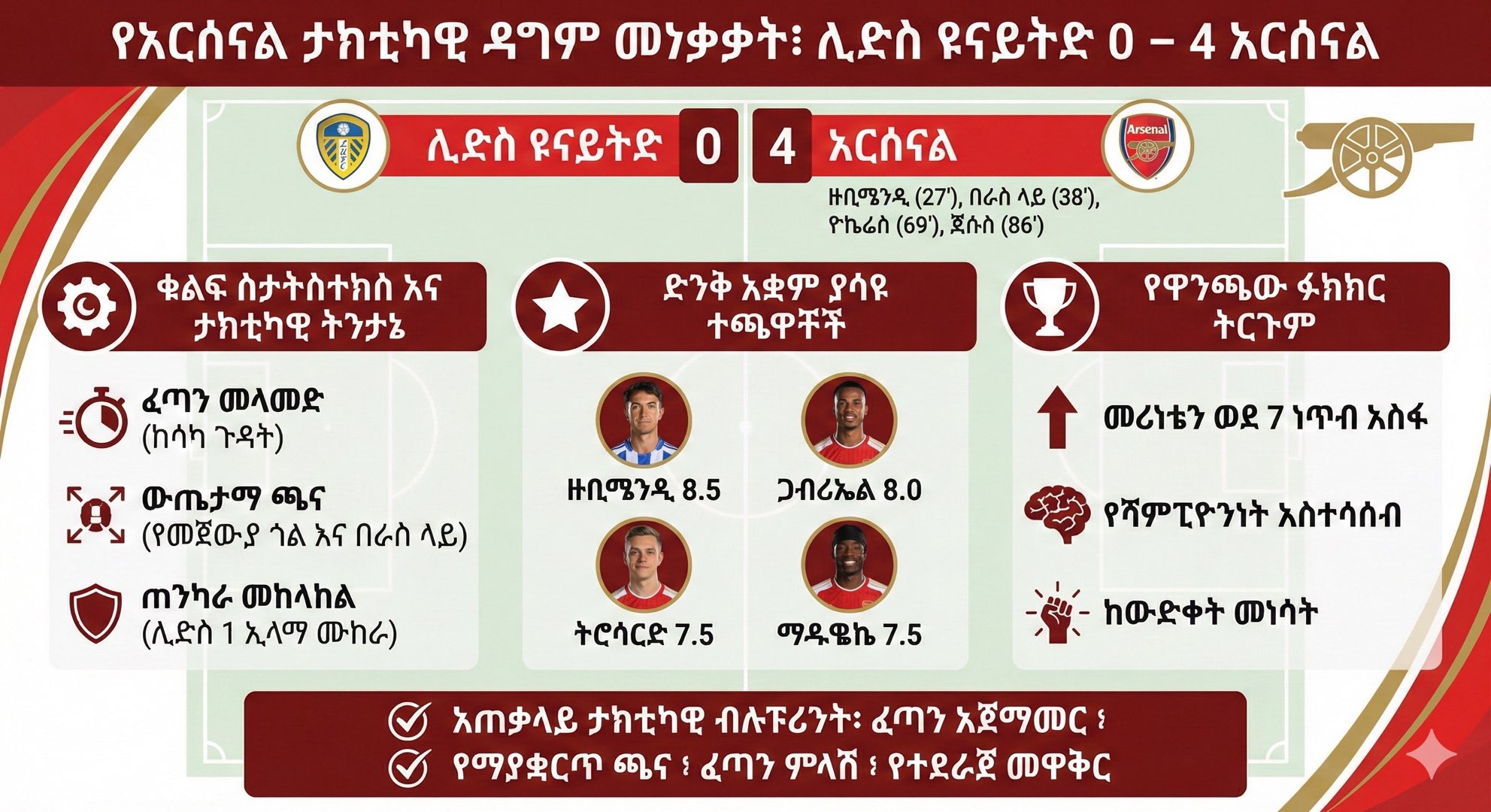አርሰናል በኤላንድ ሮድ ያሳየው “የታክቲካዊ ዳግም ልደት” እና የዋንጫው ጉዞ